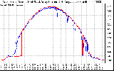 Solar PV/Inverter Performance Photovoltaic Panel Current Output