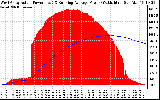 Solar PV/Inverter Performance West Array Actual & Running Average Power Output