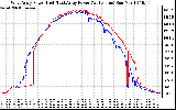 Solar PV/Inverter Performance Photovoltaic Panel Power Output