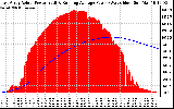 Solar PV/Inverter Performance East Array Actual & Running Average Power Output