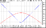 Solar PV/Inverter Performance Sun Altitude Angle & Sun Incidence Angle on PV Panels