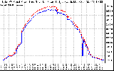 Solar PV/Inverter Performance PV Panel Power Output & Inverter Power Output