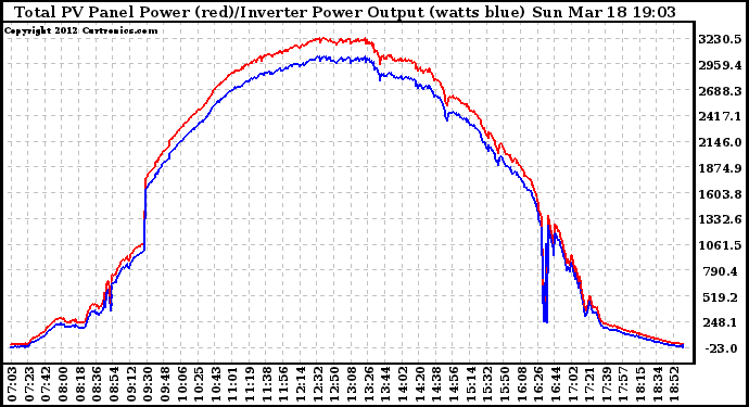 Solar PV/Inverter Performance PV Panel Power Output & Inverter Power Output