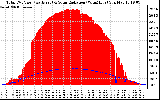 Solar PV/Inverter Performance Total PV Panel Power Output & Solar Radiation