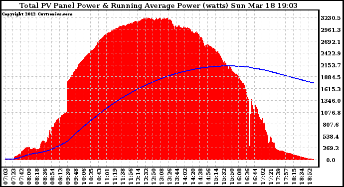 Solar PV/Inverter Performance Total PV Panel & Running Average Power Output