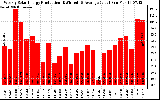 Solar PV/Inverter Performance Weekly Solar Energy Production