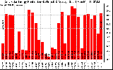 Solar PV/Inverter Performance Daily Solar Energy Production