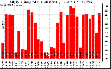 Solar PV/Inverter Performance Daily Solar Energy Production Value