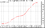 Solar PV/Inverter Performance Daily Energy Production