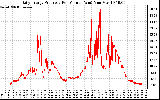 Solar PV/Inverter Performance Daily Energy Production Per Minute