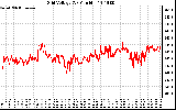 Solar PV/Inverter Performance Grid Voltage