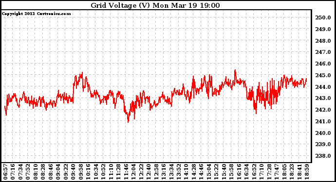 Solar PV/Inverter Performance Grid Voltage