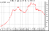 Solar PV/Inverter Performance Outdoor Temperature