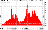 Solar PV/Inverter Performance Solar Radiation & Day Average per Minute