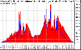 Solar PV/Inverter Performance Solar Radiation & Effective Solar Radiation per Minute