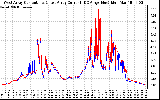 Solar PV/Inverter Performance Photovoltaic Panel Current Output