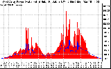 Solar PV/Inverter Performance West Array Power Output & Solar Radiation