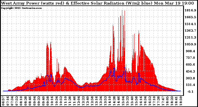 Solar PV/Inverter Performance West Array Power Output & Effective Solar Radiation