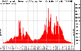 Solar PV/Inverter Performance West Array Actual & Average Power Output