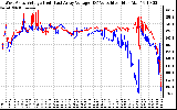 Solar PV/Inverter Performance Photovoltaic Panel Voltage Output