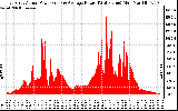 Solar PV/Inverter Performance East Array Actual & Average Power Output