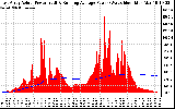 Solar PV/Inverter Performance East Array Actual & Running Average Power Output