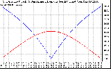 Solar PV/Inverter Performance Sun Altitude Angle & Azimuth Angle