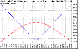 Solar PV/Inverter Performance Sun Altitude Angle & Sun Incidence Angle on PV Panels