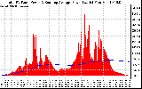 Solar PV/Inverter Performance Total PV Panel & Running Average Power Output