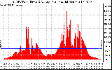 Solar PV/Inverter Performance Total PV Panel Power Output