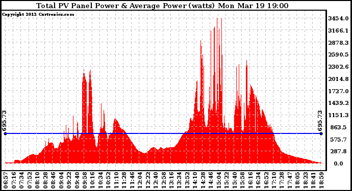 Solar PV/Inverter Performance Total PV Panel Power Output