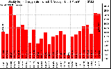 Solar PV/Inverter Performance Weekly Solar Energy Production Value