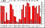 Solar PV/Inverter Performance Daily Solar Energy Production