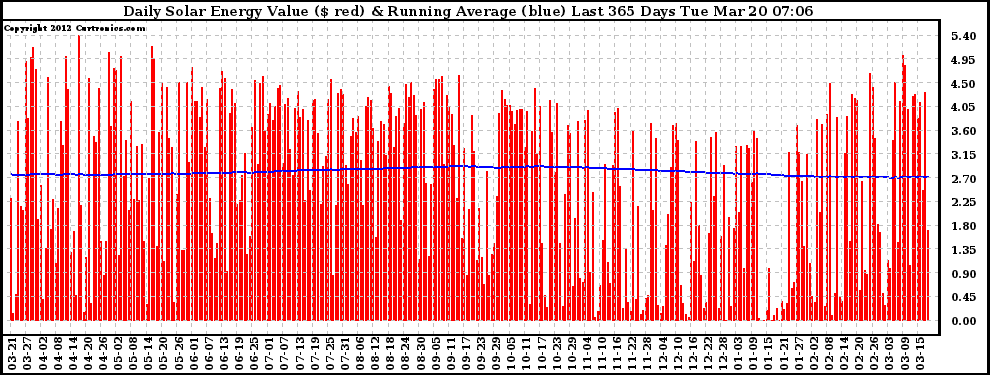Solar PV/Inverter Performance Daily Solar Energy Production Value Running Average Last 365 Days