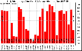 Solar PV/Inverter Performance Daily Solar Energy Production Value