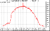 Solar PV/Inverter Performance Daily Energy Production Per Minute