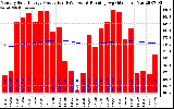 Solar PV/Inverter Performance Monthly Solar Energy Production Running Average