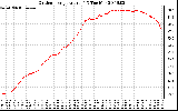 Solar PV/Inverter Performance Outdoor Temperature