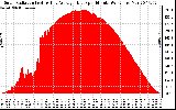 Solar PV/Inverter Performance Solar Radiation & Day Average per Minute