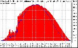 Solar PV/Inverter Performance Solar Radiation & Effective Solar Radiation per Minute