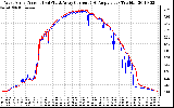 Solar PV/Inverter Performance Photovoltaic Panel Current Output