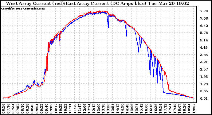 Solar PV/Inverter Performance Photovoltaic Panel Current Output