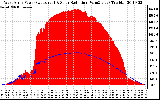 Solar PV/Inverter Performance West Array Power Output & Solar Radiation