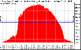 Solar PV/Inverter Performance West Array Actual & Average Power Output