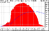 Solar PV/Inverter Performance West Array Actual & Running Average Power Output