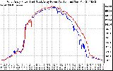 Solar PV/Inverter Performance Photovoltaic Panel Power Output