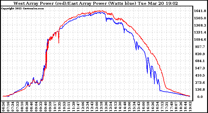 Solar PV/Inverter Performance Photovoltaic Panel Power Output