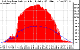 Solar PV/Inverter Performance East Array Power Output & Solar Radiation