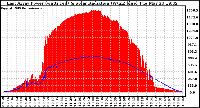 Solar PV/Inverter Performance East Array Power Output & Solar Radiation