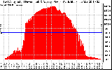 Solar PV/Inverter Performance East Array Actual & Average Power Output